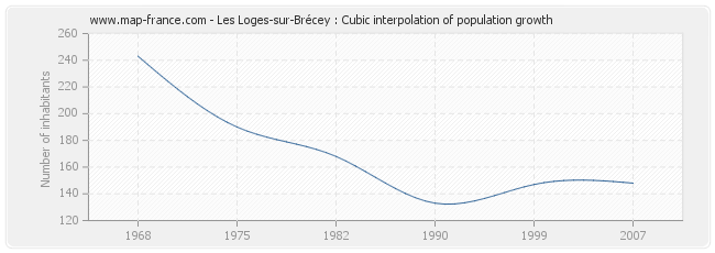 Les Loges-sur-Brécey : Cubic interpolation of population growth